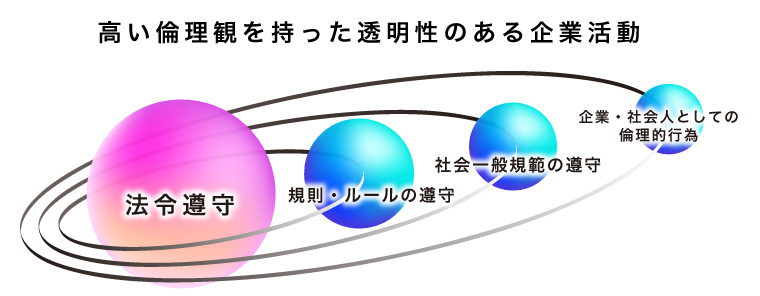 コンプライアンス概念図