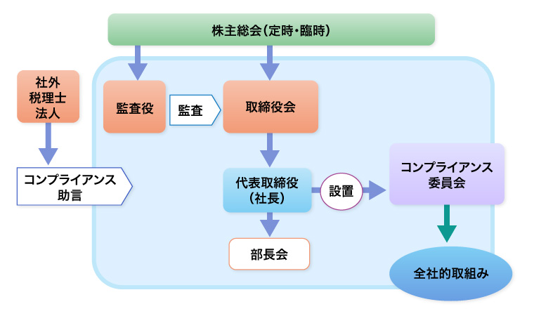 コーポレート・ガバナンス模式図