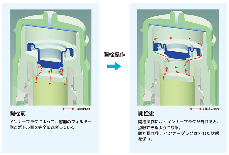 開栓操作によるインナープラグの動きと薬液の流れ
