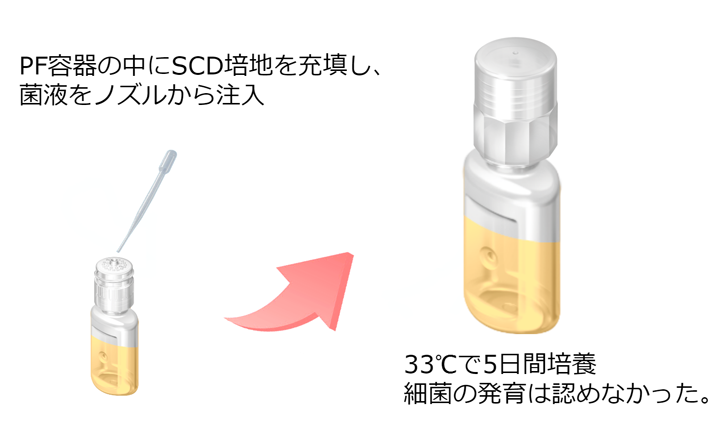 細菌の侵入を防ぐはたらきを確認