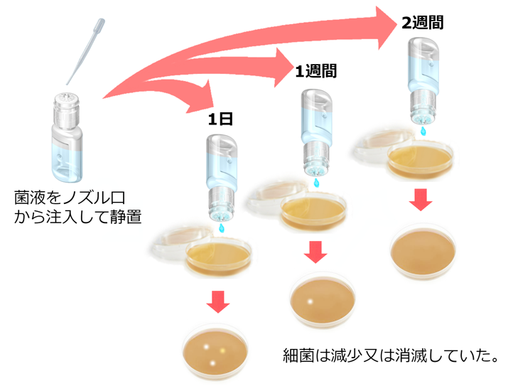 フィルター上の細菌の増殖を抑えるはたらき