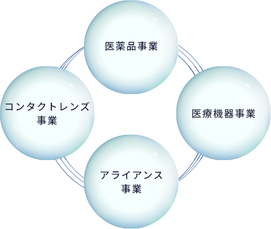 ロートニッテンを支える4つの事業　1.医薬品事業　2.コンタクトレンズ　3.医療機器事業　4.アライアンス事業