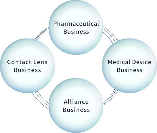 ロートニッテンを支える4つの事業　1.医薬品事業　2.コンタクトレンズ　3.医療機器事業　4.アライアンス事業
