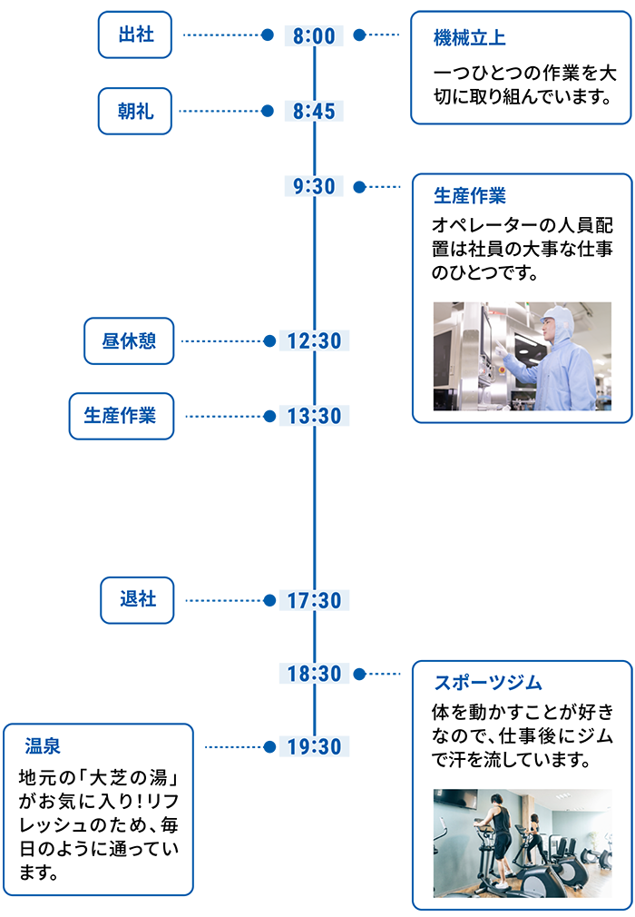 1日の流れ