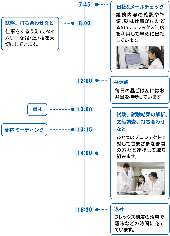 1日の流れ