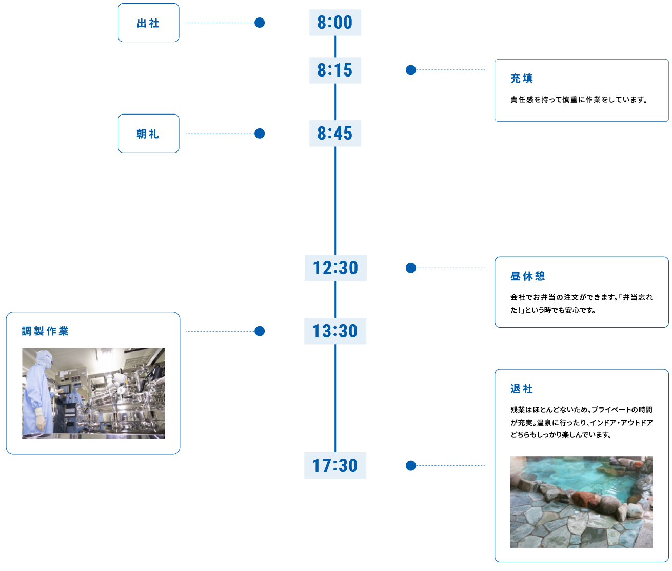 1日の流れ