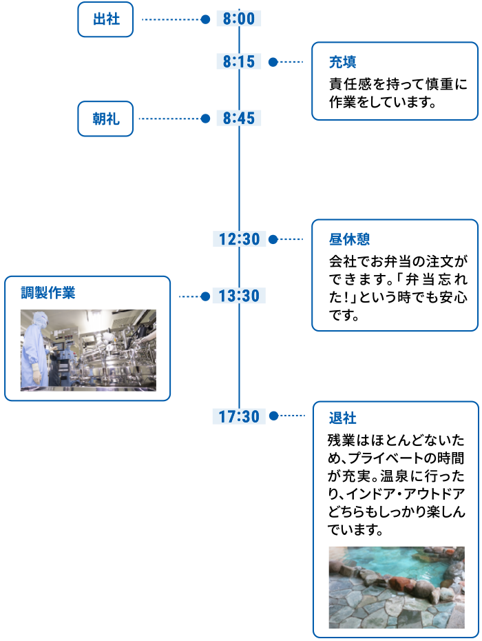 1日の流れ