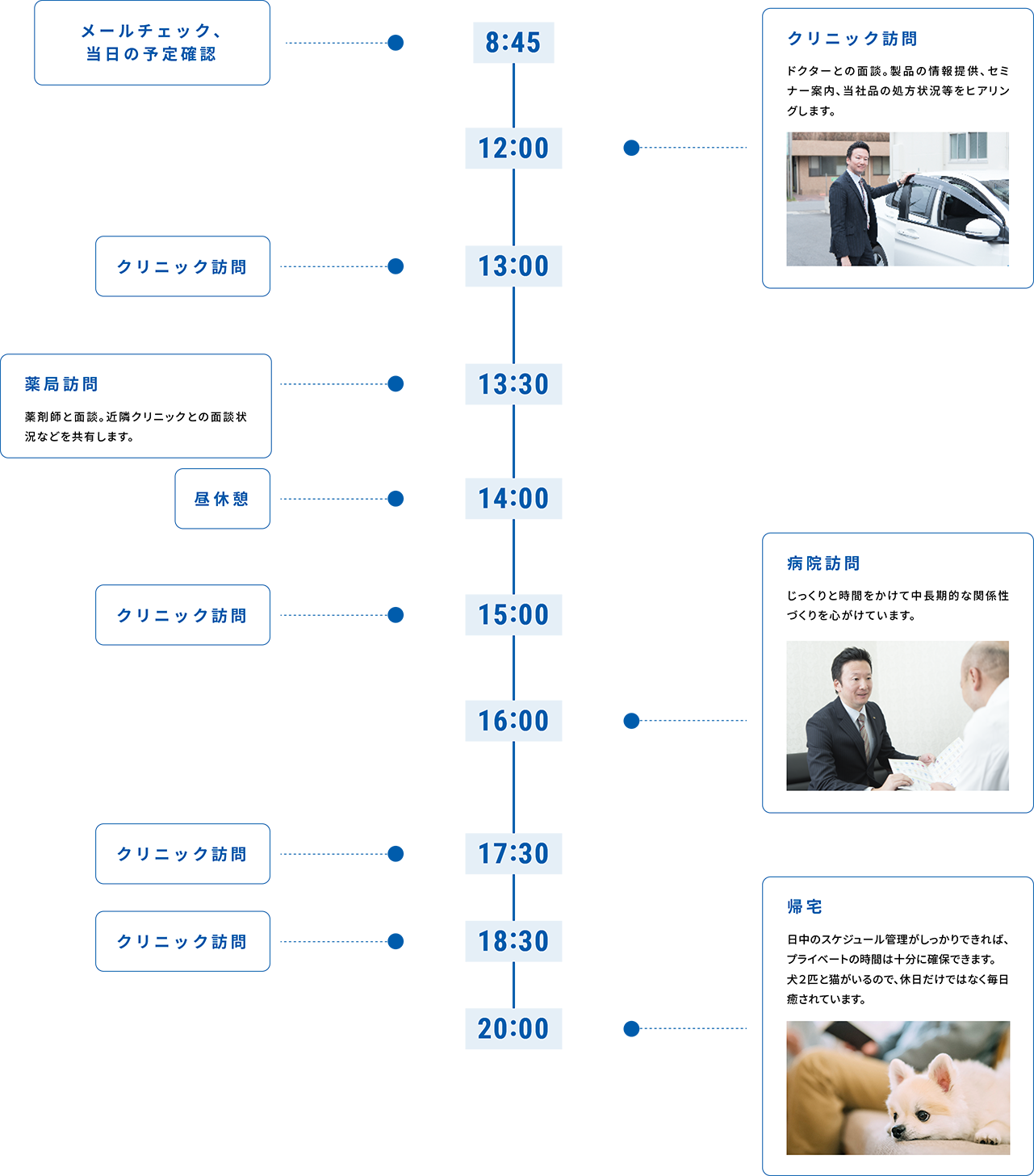 1日の流れ